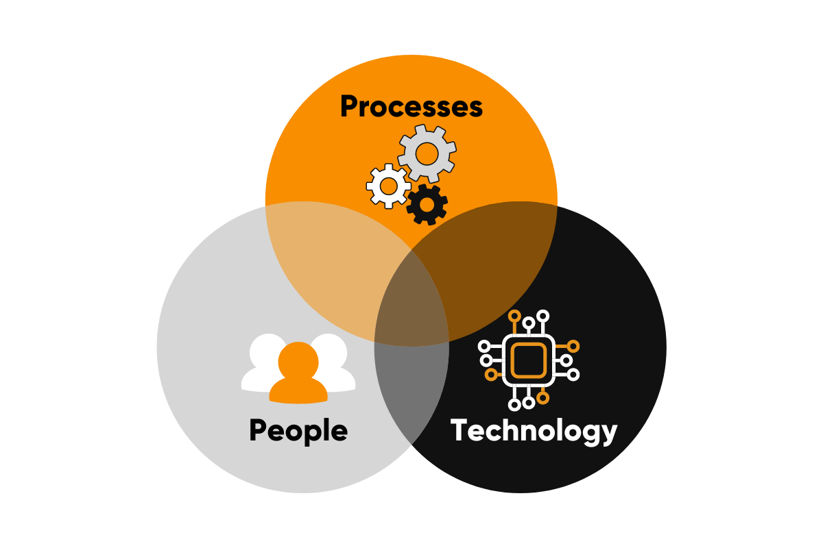 People, Processes and Technologies